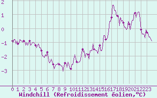 Courbe du refroidissement olien pour Brion (38)