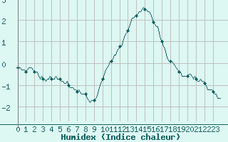 Courbe de l'humidex pour Avril (54)