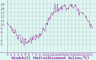Courbe du refroidissement olien pour Mouilleron-le-Captif (85)