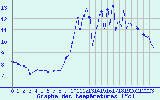 Courbe de tempratures pour Charleville-Mzires / Mohon (08)