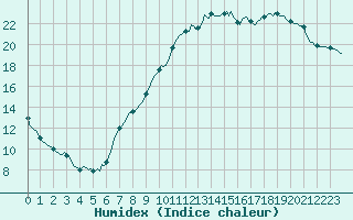 Courbe de l'humidex pour Muirancourt (60)