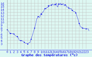 Courbe de tempratures pour Montroy (17)