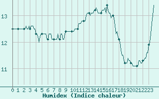 Courbe de l'humidex pour Saint-Philbert-de-Grand-Lieu (44)