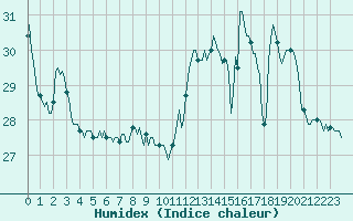 Courbe de l'humidex pour Mirepoix (09)
