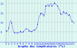 Courbe de tempratures pour Bridel (Lu)