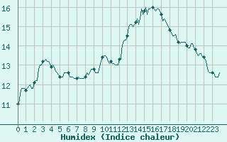 Courbe de l'humidex pour La Lande-sur-Eure (61)