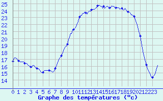 Courbe de tempratures pour Vanclans (25)