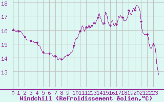 Courbe du refroidissement olien pour Saint-Just-le-Martel (87)
