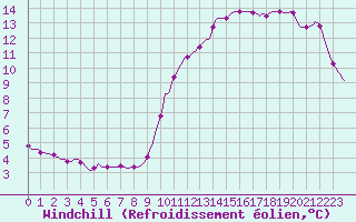 Courbe du refroidissement olien pour Anse (69)