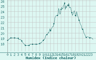 Courbe de l'humidex pour Woluwe-Saint-Pierre (Be)