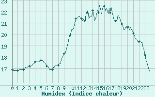 Courbe de l'humidex pour Kernascleden (56)