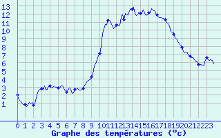 Courbe de tempratures pour Anglars St-Flix(12)