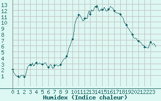 Courbe de l'humidex pour Anglars St-Flix(12)