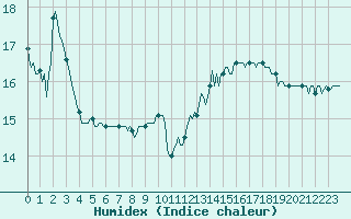 Courbe de l'humidex pour Ancey (21)
