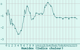 Courbe de l'humidex pour Xonrupt-Longemer (88)