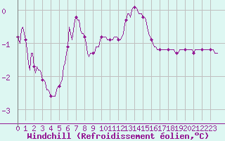 Courbe du refroidissement olien pour Xonrupt-Longemer (88)