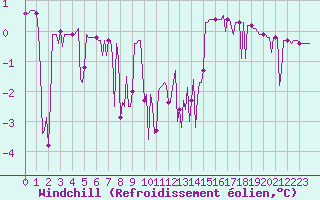 Courbe du refroidissement olien pour Cerisiers (89)