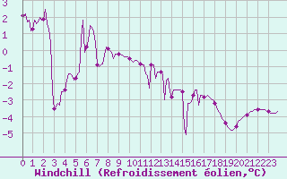 Courbe du refroidissement olien pour Lans-en-Vercors - Les Allires (38)