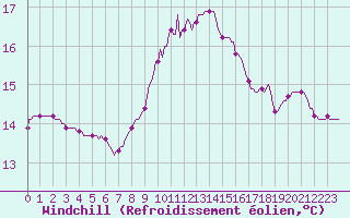 Courbe du refroidissement olien pour Abbeville - Hpital (80)