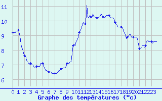 Courbe de tempratures pour Ringendorf (67)
