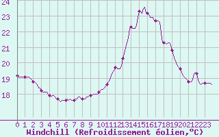 Courbe du refroidissement olien pour Blois-l