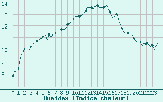 Courbe de l'humidex pour Puissalicon (34)