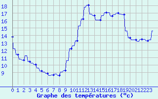Courbe de tempratures pour Le Vigan (30)