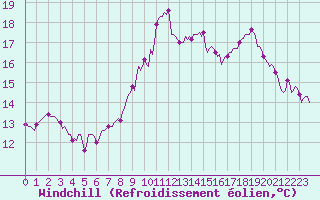 Courbe du refroidissement olien pour Bulson (08)