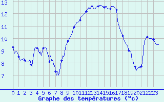 Courbe de tempratures pour Saint-Julien-en-Quint (26)
