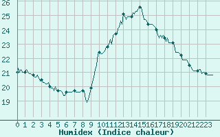 Courbe de l'humidex pour Potes / Torre del Infantado (Esp)