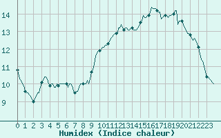 Courbe de l'humidex pour Laroque (34)