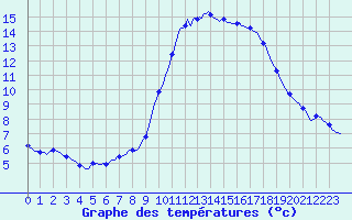 Courbe de tempratures pour Aniane (34)