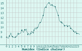 Courbe de l'humidex pour Estoher (66)