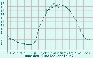 Courbe de l'humidex pour Courcelles (Be)