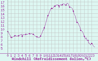 Courbe du refroidissement olien pour Tthieu (40)