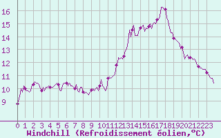Courbe du refroidissement olien pour Saint-Philbert-sur-Risle (Le Rossignol) (27)