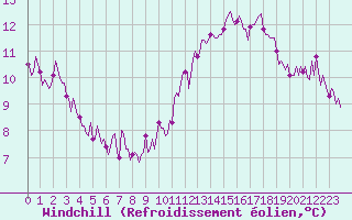 Courbe du refroidissement olien pour Lans-en-Vercors - Les Allires (38)