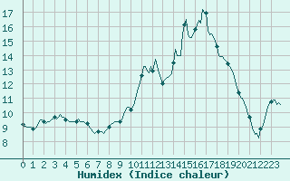 Courbe de l'humidex pour Forceville (80)