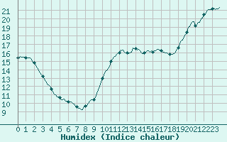 Courbe de l'humidex pour Brugge (Be)