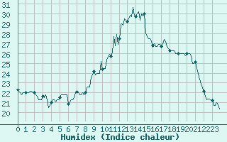 Courbe de l'humidex pour Malbosc (07)