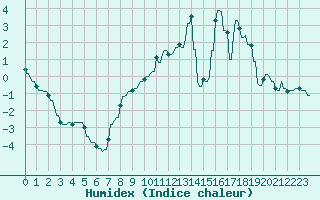 Courbe de l'humidex pour Hohrod (68)