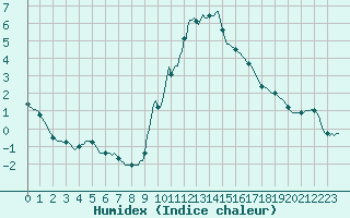 Courbe de l'humidex pour Priay (01)