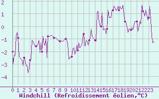 Courbe du refroidissement olien pour Bridel (Lu)