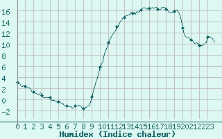 Courbe de l'humidex pour Saint-Laurent-du-Pont (38)