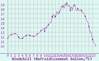 Courbe du refroidissement olien pour Saint-Philbert-de-Grand-Lieu (44)