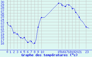 Courbe de tempratures pour Puissalicon (34)