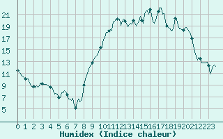 Courbe de l'humidex pour Saint-Mdard-d'Aunis (17)