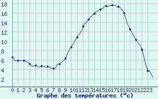 Courbe de tempratures pour Pertuis - Le Farigoulier (84)
