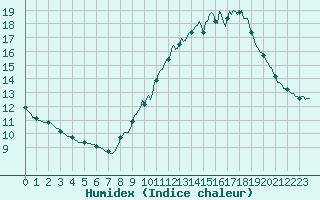 Courbe de l'humidex pour Quimperl (29)