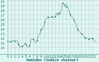 Courbe de l'humidex pour Saint-Georges-d'Oleron (17)